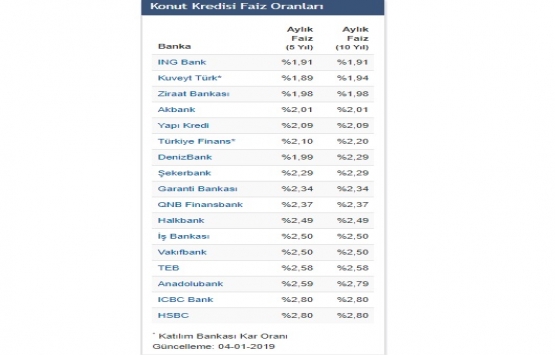 Konut kredi faizleri güncellendi! İşte banka banka faiz oranları!