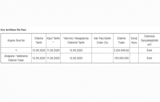 TF Varlık Kiralama nın 88 gün vadeli getiri ve itfa ödemesi tamam!