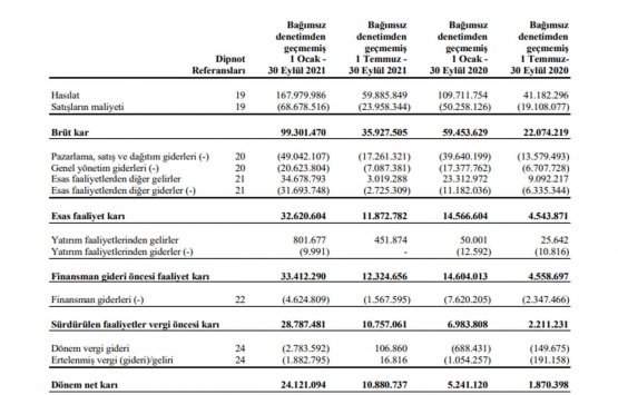İntema İnşaat 2021 in ilk 9 ayında ne kadar hasılat elde etti?