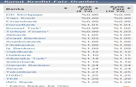 Konut kredisi faiz oranlarında haftanın üçüncü güncellemesi!