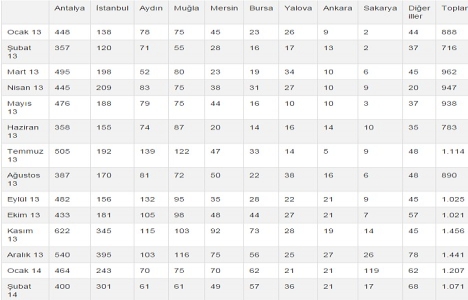 Yabancıların en çok İstanbul dan konut alıyor!