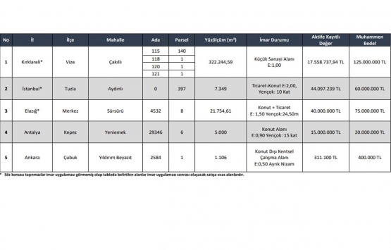İLBANK 5 ildeki gayrimenkulü satıyor!
