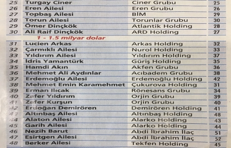 İşte Türkiye nin en zengin 100 şirketi!