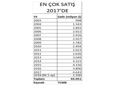 Yabancıya konut satışı 5 ayda 2 milyar doları aştı!