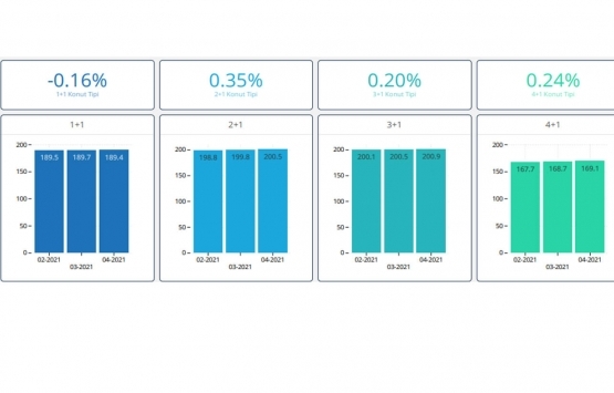Markalı konutlarda en çok 2+1 ler satıldı!