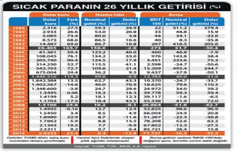 Dolar kuru karşısında tutunabilen tek yatırım aracı İstanbul daki konutlar!