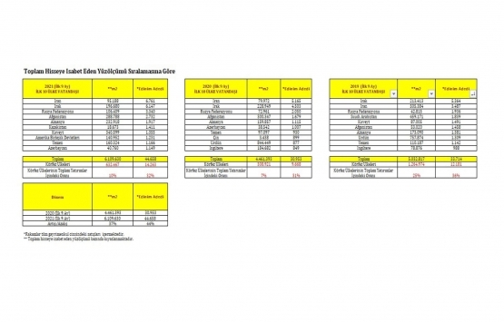 Ekim 2021 de konut sektöründe neler yaşandı?