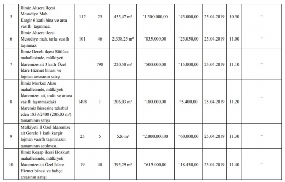 Giresun da 22 milyon TL ye satılık 10 gayrimenkul!