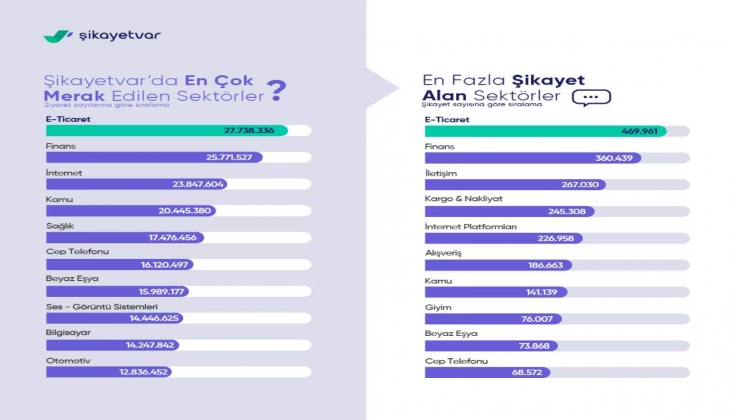 Tüketiciler en çok nelerden şikayetçi? Hangi sektörler memnun etti, hangi sektörler mağdur etti?