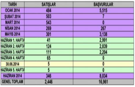 TOKİ ye Haziran da toplam 8 bin 34 başvuru geldi!