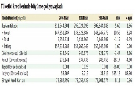 Konut kredisi hacmindeki büyüme ivmesi yüzde 10.6!