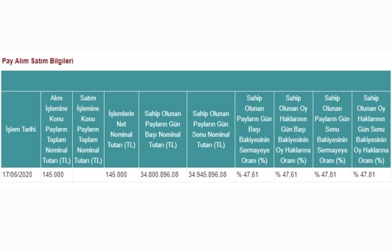 Peker GYO 145 bin TL lik pay aldı!