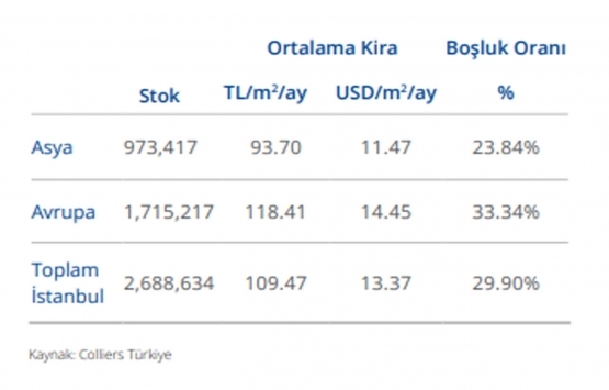 İstanbul da ofis piyasası Kovid-19 dan nasıl etkilendi?