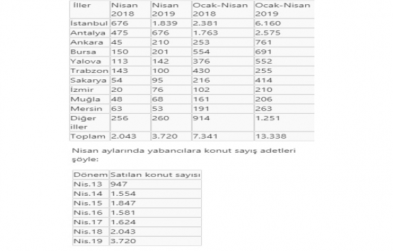 Yabancıya konut satışında en yüksek Nisan rakamları görüldü!
