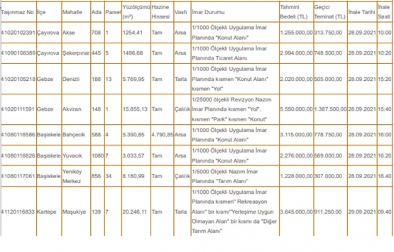 Kocaeli de 22.1 milyon TL ye satılık 7 arsa!