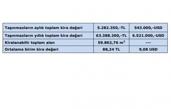 İş GYO İş Kuleleri Kompleksi nin kira değeri ne kadar?