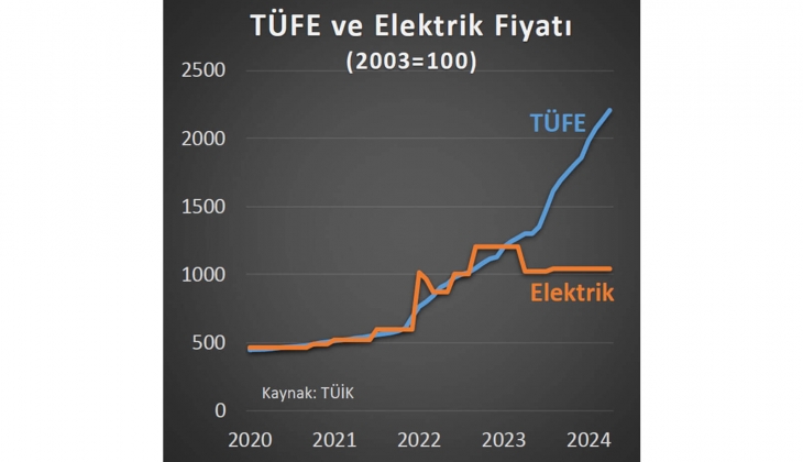 Elektriğe büyük zam işte o tarihte! Uzman isim resmen açıkladı: Faturalar uçacak!