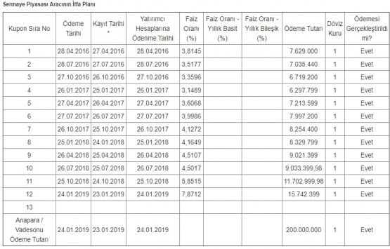 Rönesans Holding tahvilinin 12. kupon anapara ödemesini yaptı!