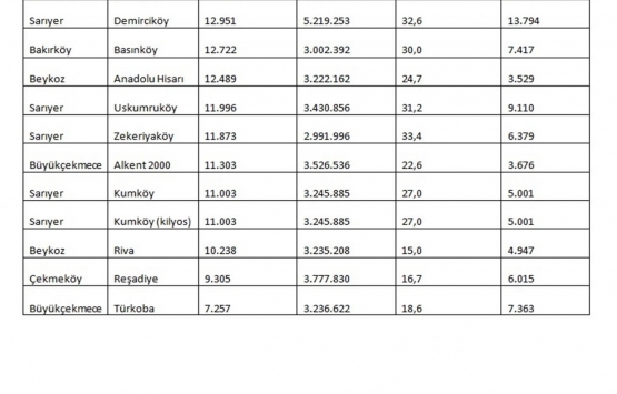 İstanbul da en yüksek konut fiyatı hangi mahallelerde?