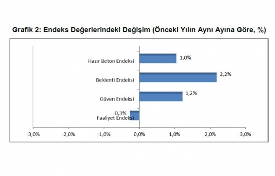 İnşaat sektörü hareketleniyor!