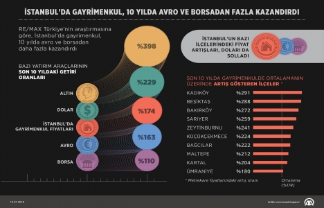 İstanbul da gayrimenkul 10 yılda avro ve borsadan çok kazandırdı!