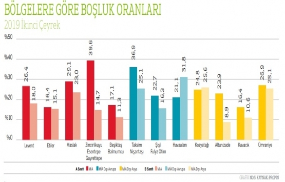 İstanbul da en pahalı ofis kirası Levent te!