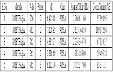 Muğla Milas ta 14,2 milyon TL ye satılık 5 arsa!
