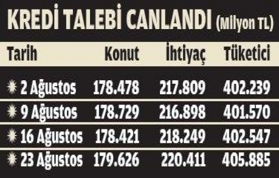 1 haftada 1.2 milyar TL konut kredisi!