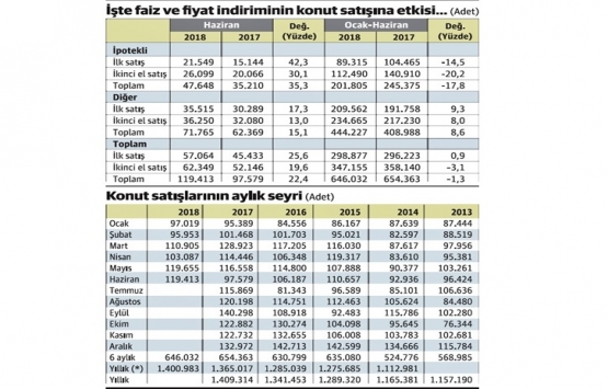 Faiz ve fiyat indiriminin konut satışına etkisi!