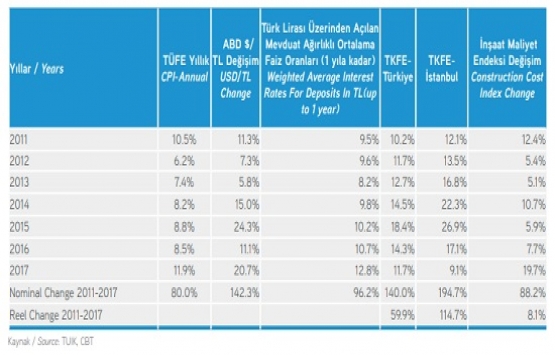 Türkiye gayrimenkul piyasasında son durum ne?
