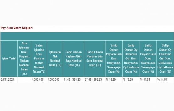 Peker GYO dan 4 milyon TL lik pay satışı!