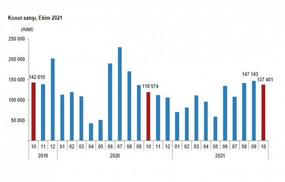 2021 Ekim de 137 bin 401 konut satıldı!