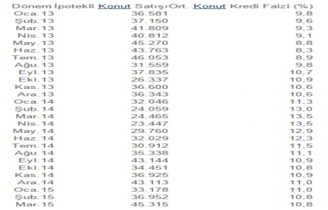 İpotekli konut satışları ne kadar arttı?