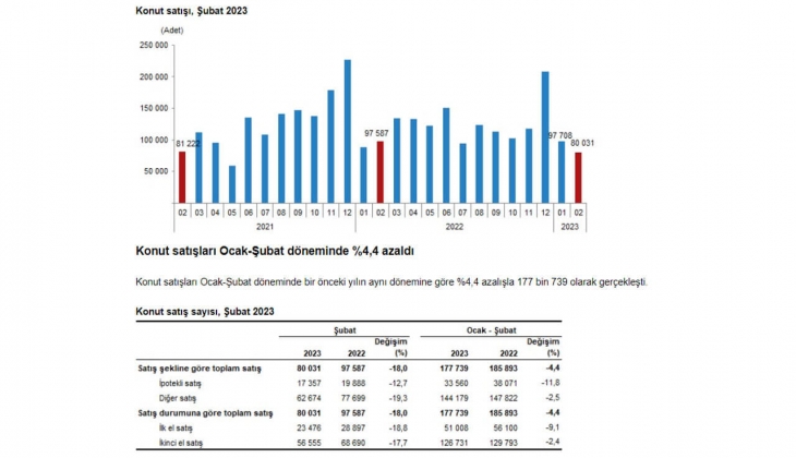 Konut satışları yüzde 18 azaldı! Şubat 2023 te 80 bin 31 konut satıldı!