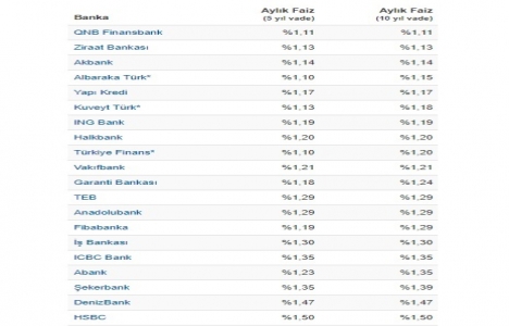 En düşük konut kredisi faizi hangi bankada?