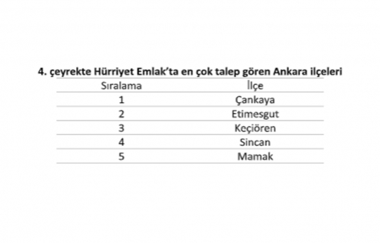 Ankara da kira endeksi 4,74 puan arttı! 