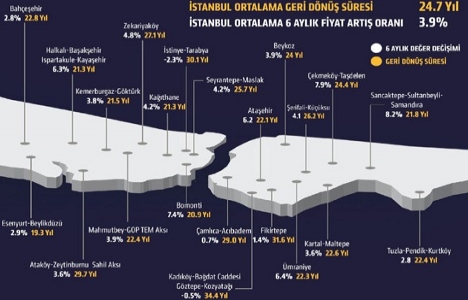 Konutta en hızlı geri dönüş Esenyurt ta!