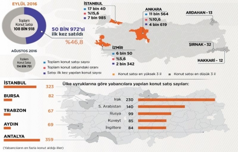 Türkiye den en çok konutu Iraklılar aldı!
