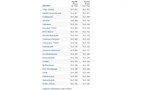 Konut kredisi faiz oranları Eylül 2017!