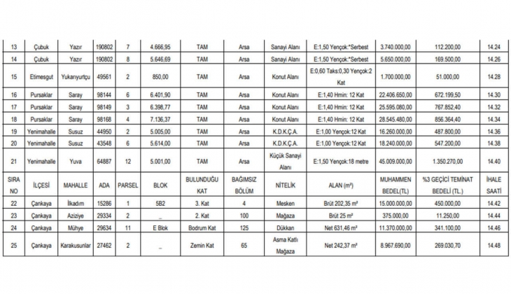 Ankara Büyükşehir den kaçırılmayacak fırsat: 21 arsa, 3 iş yeri ve 1 konut satacak! Hemen bakın!