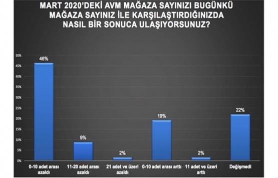 Mağaza kiralama koşulları için yeni düzenleme önerisi!