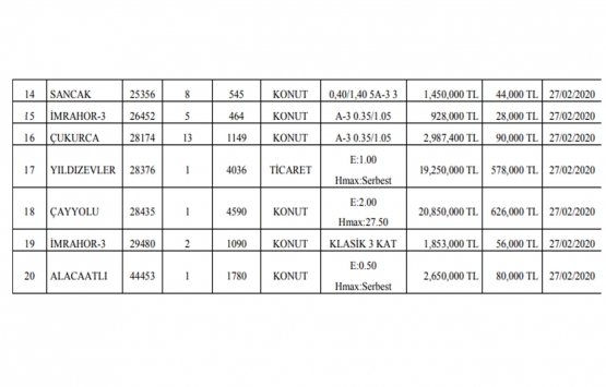 Çankaya Belediyesi nden 75.4 milyon TL ye satılık 20 gayrimenkul!