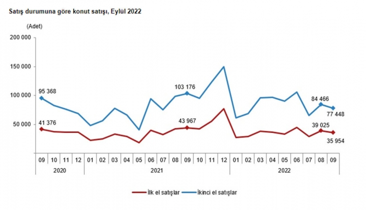 Konut satışları Eylül de sert düştü! 2022 Eylül de 113 bin 402 konut satıldı!