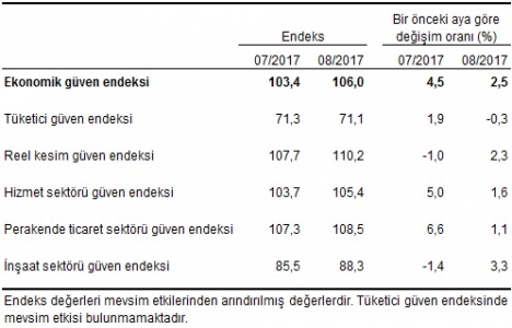 Ekonomiye en önemli katkı inşaat sektöründen!