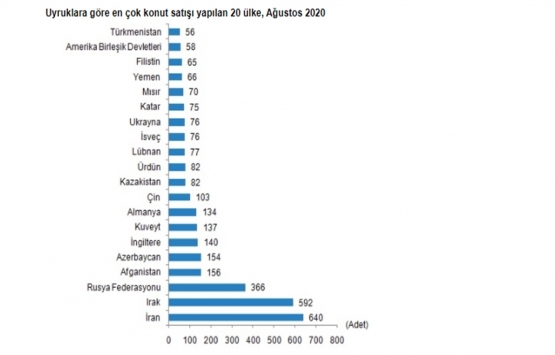 2020 Ağustos ta 170 bin 408 konut satıldı!