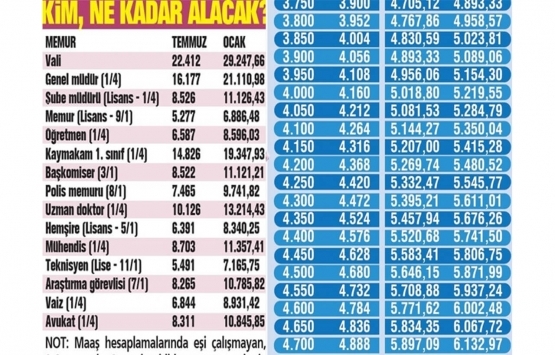 Emekli ve memur maaşlarında rekor yükseliş! Maaşlarda 1.458 lira artış oldu!