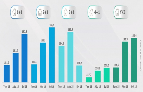 Yeni Konut Fiyat Endeksi Eylül 2018 de yüzde 3,05 arttı!