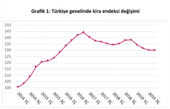 Türkiye’de ortalama kira 1.307 TL!