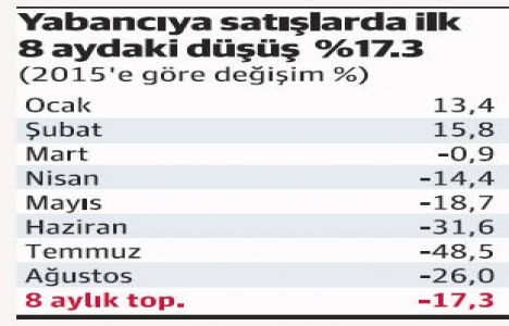 Gayrimenkulde kampanya etkisini gösterdi!