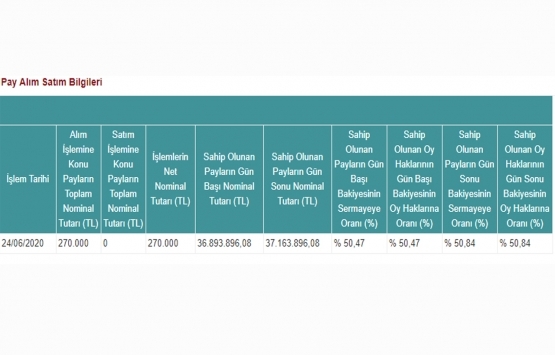 Peker GYO 270 bin TL lik pay aldı!